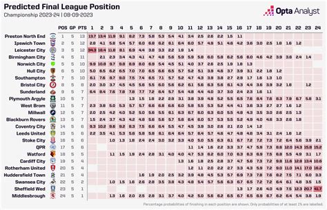 Predicting the 2023 Championship table .